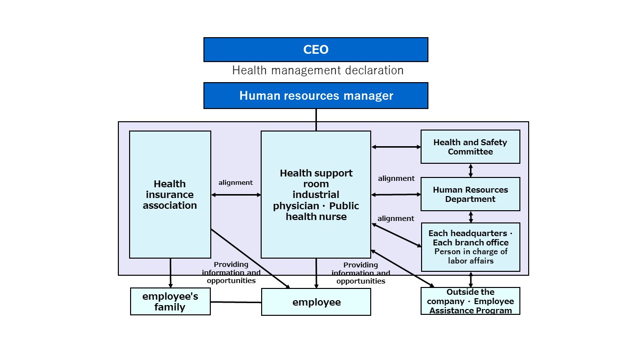 Health and Productivity Framework